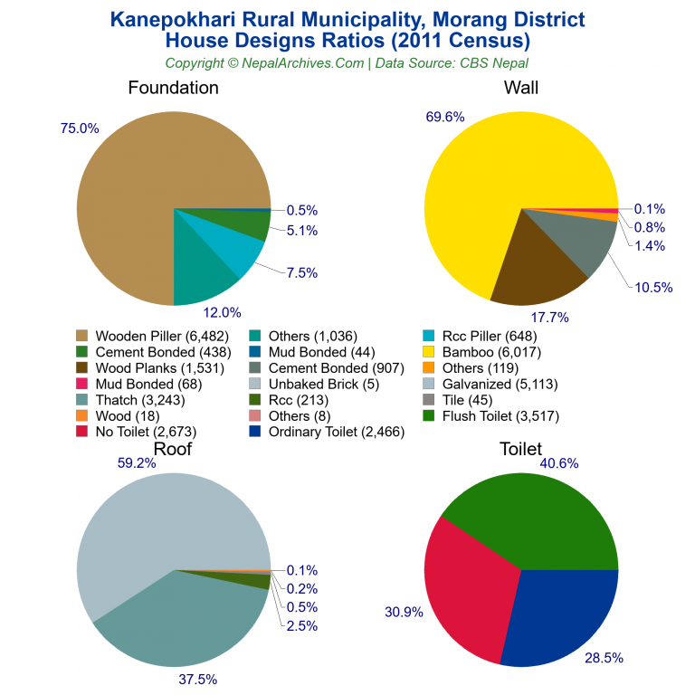 House Design Ratios Pie Charts of Kanepokhari Rural Municipality