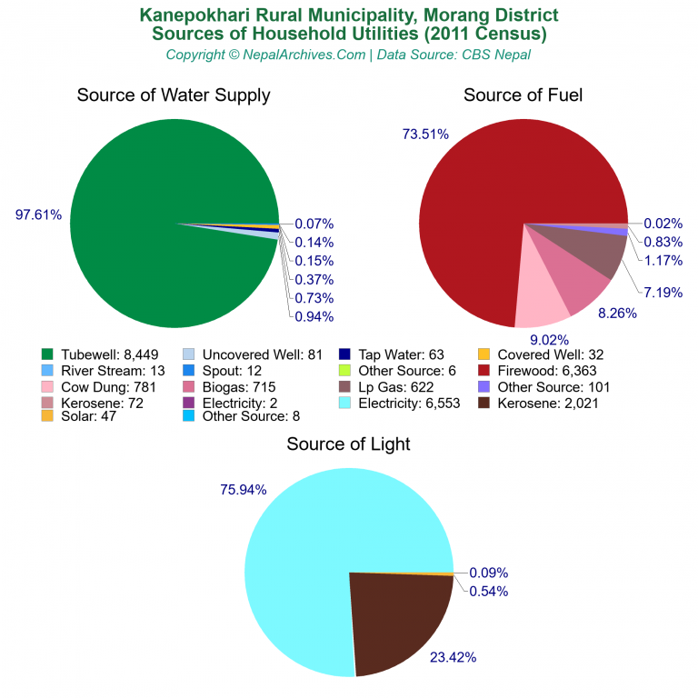 Household Utilities Pie Charts of Kanepokhari Rural Municipality