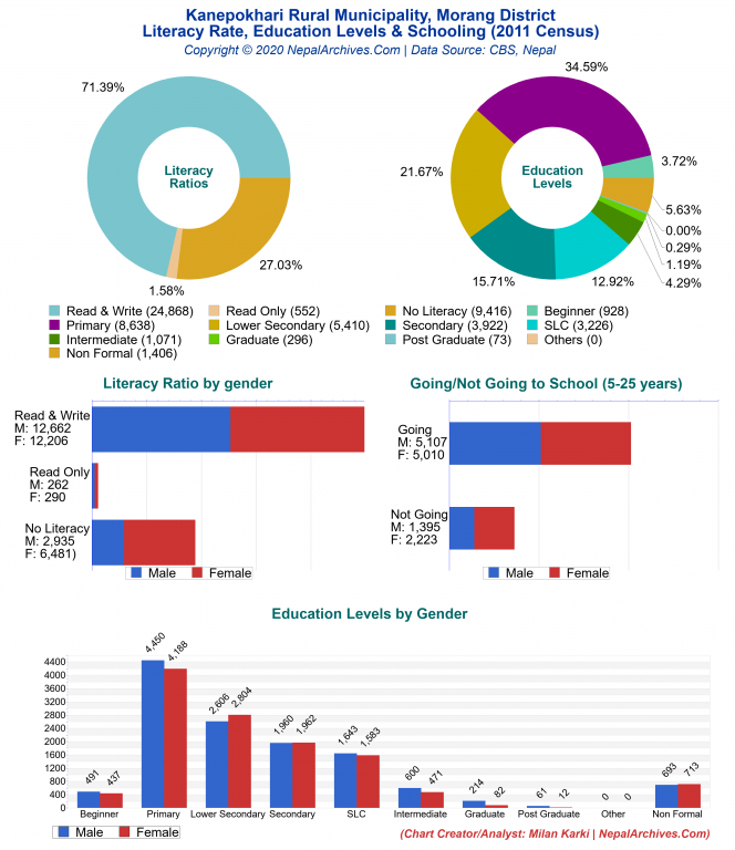 Literacy, Education Levels & Schooling Charts of Kanepokhari Rural Municipality