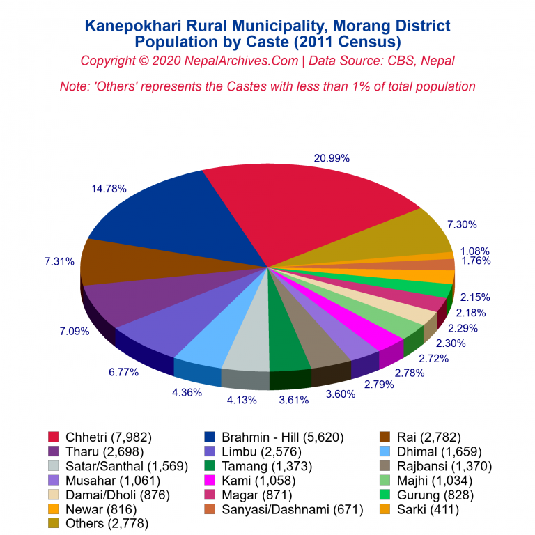 Population by Castes Chart of Kanepokhari Rural Municipality