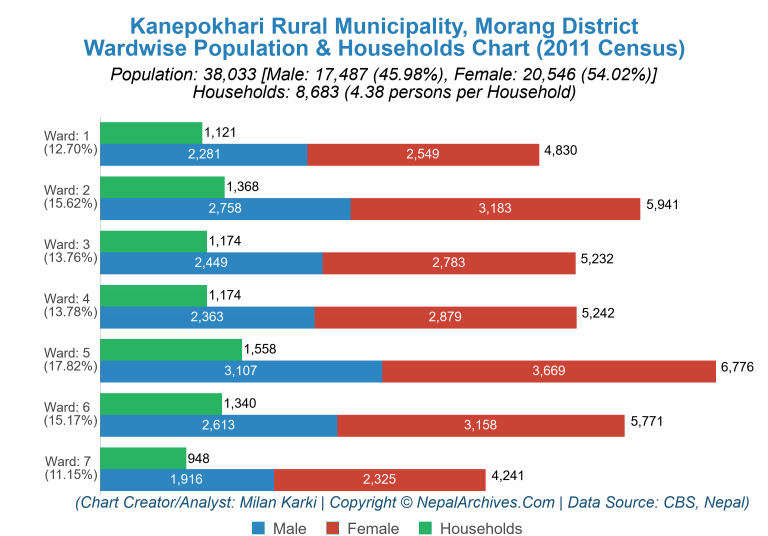 Wardwise Population Chart of Kanepokhari Rural Municipality