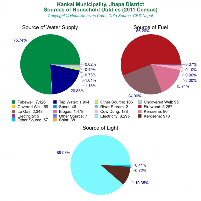 Household Utilities Pie Charts of Kankai Municipality
