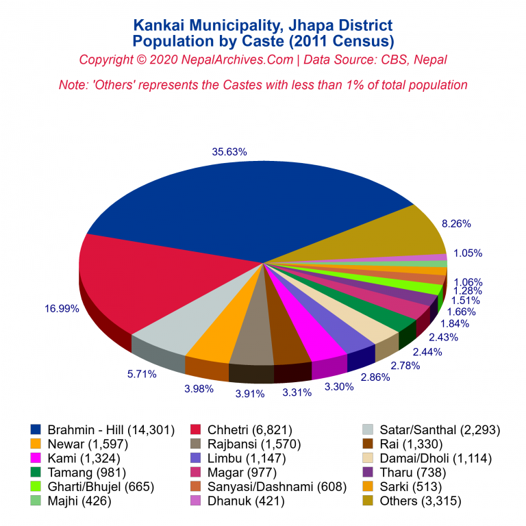 Population by Castes Chart of Kankai Municipality
