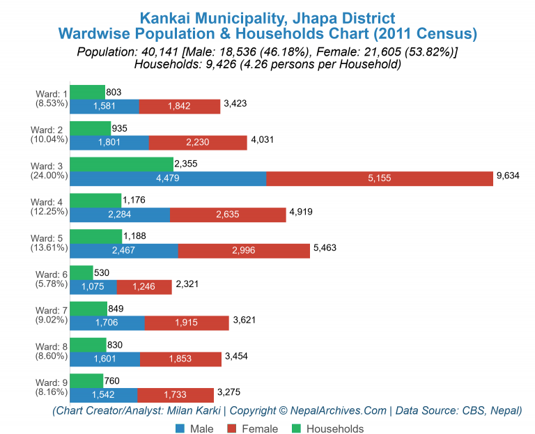 Wardwise Population Chart of Kankai Municipality