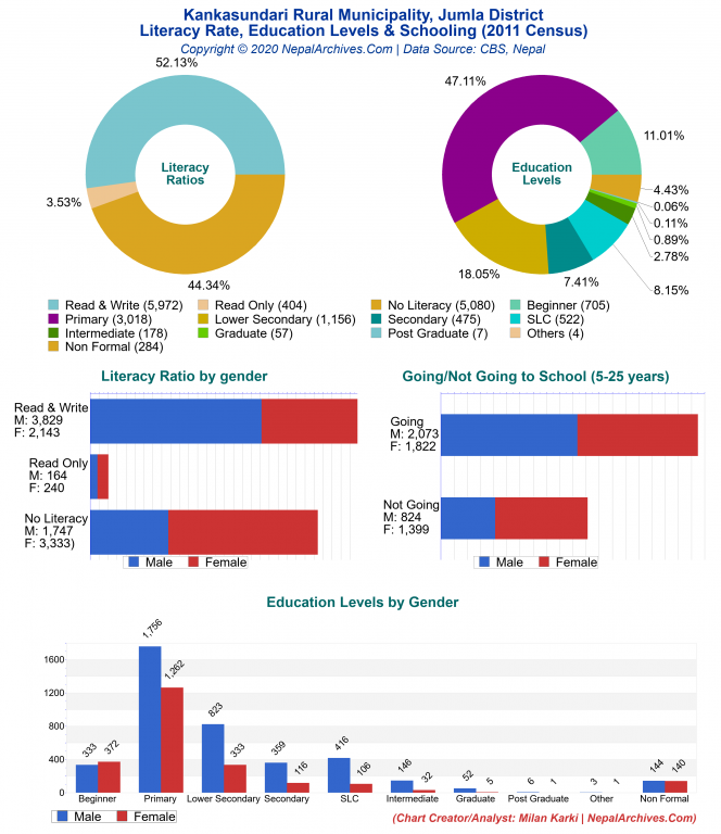 Literacy, Education Levels & Schooling Charts of Kankasundari Rural Municipality