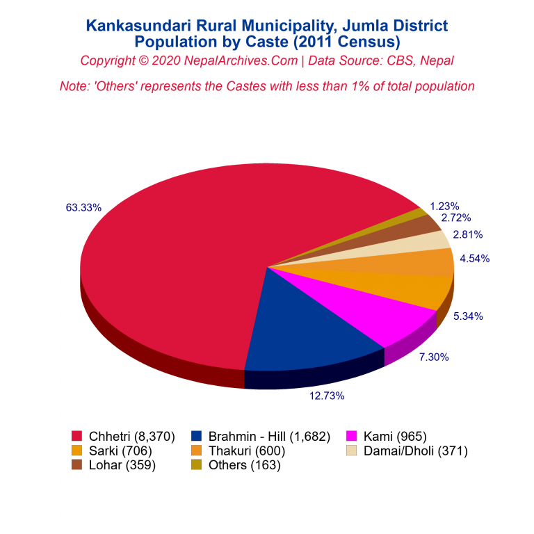 Population by Castes Chart of Kankasundari Rural Municipality