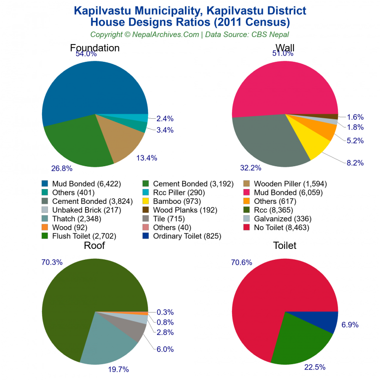 House Design Ratios Pie Charts of Kapilvastu Municipality