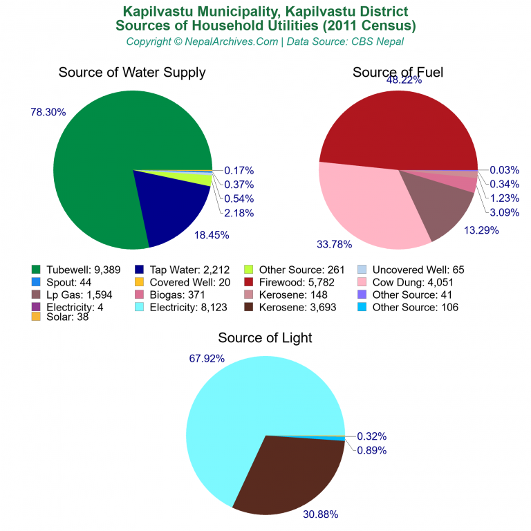 Household Utilities Pie Charts of Kapilvastu Municipality