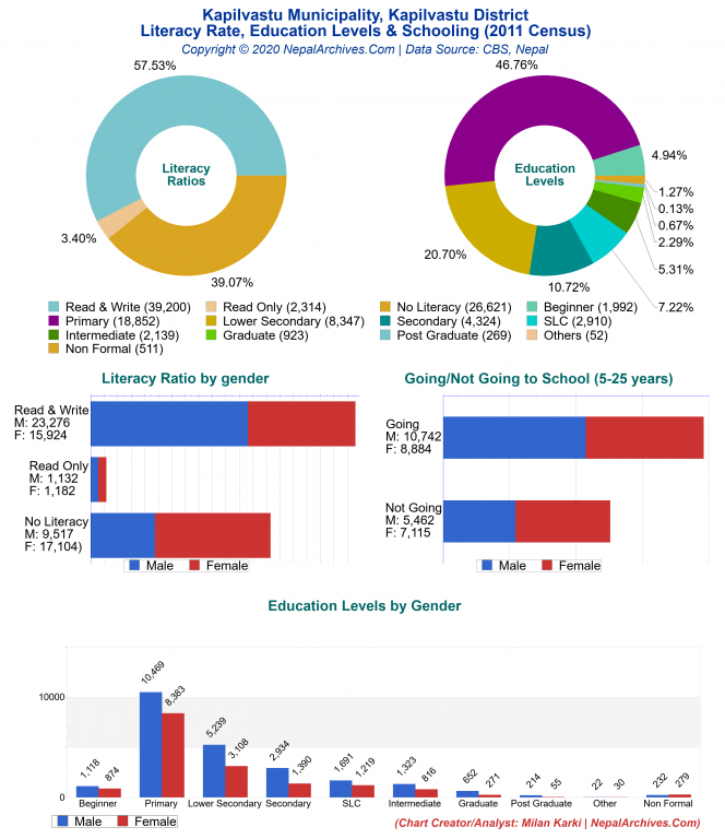 Literacy, Education Levels & Schooling Charts of Kapilvastu Municipality