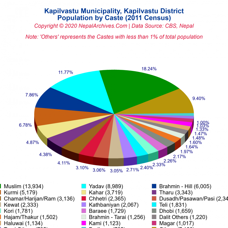 Population by Castes Chart of Kapilvastu Municipality