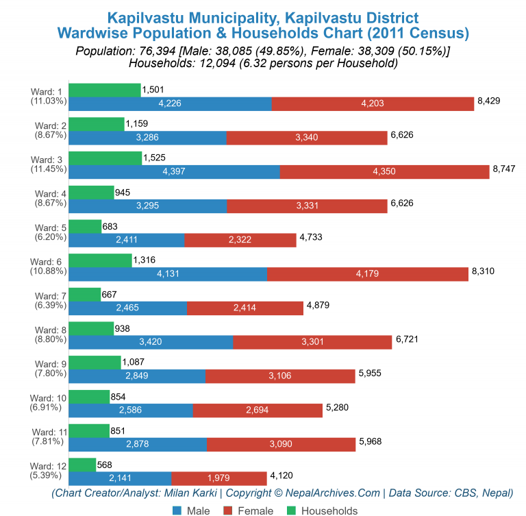 Wardwise Population Chart of Kapilvastu Municipality