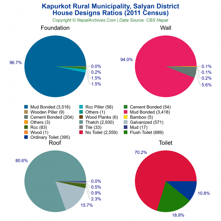 House Design Ratios Pie Charts of Kapurkot Rural Municipality