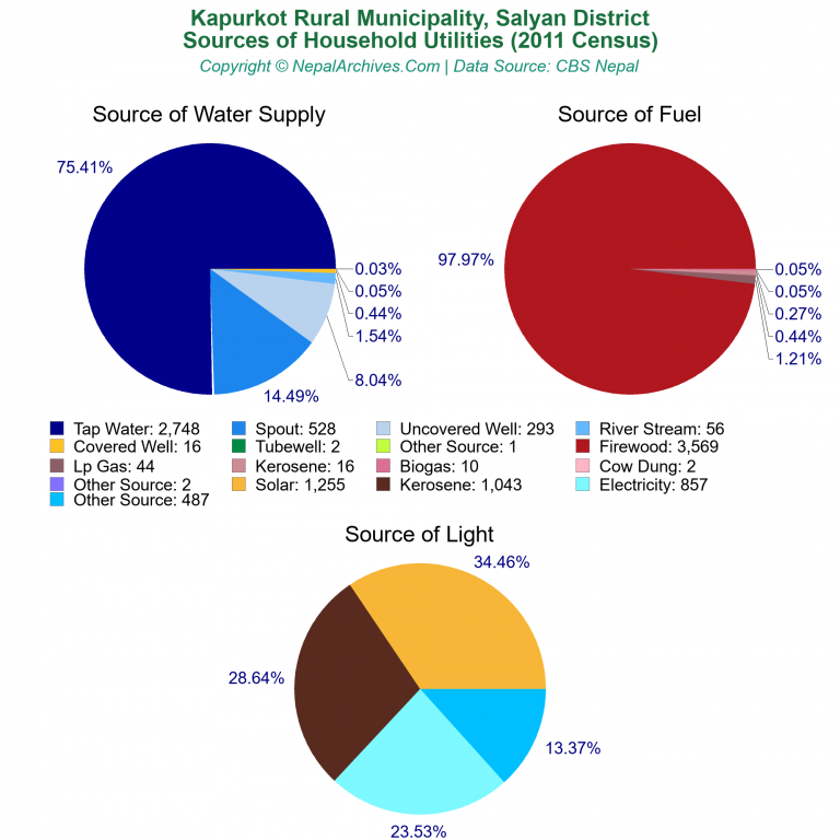 Household Utilities Pie Charts of Kapurkot Rural Municipality