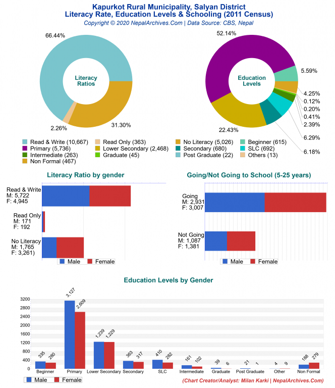 Literacy, Education Levels & Schooling Charts of Kapurkot Rural Municipality