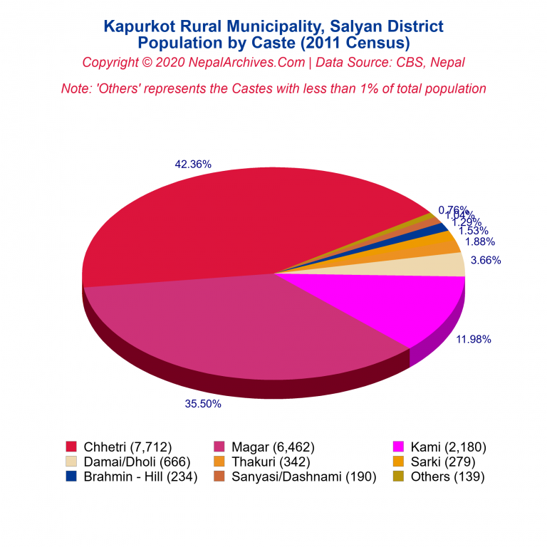 Population by Castes Chart of Kapurkot Rural Municipality