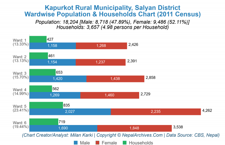 Wardwise Population Chart of Kapurkot Rural Municipality