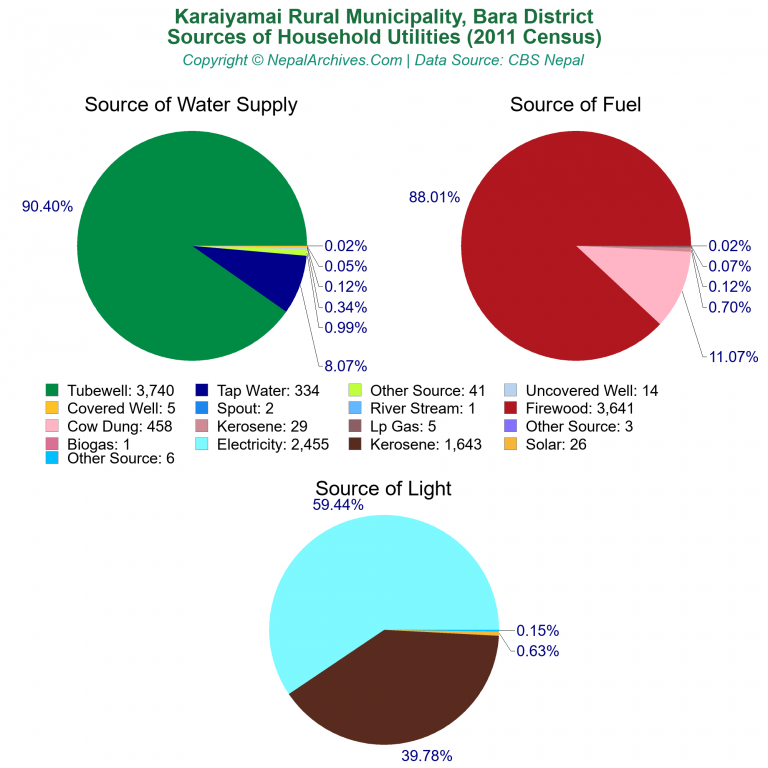 Household Utilities Pie Charts of Karaiyamai Rural Municipality