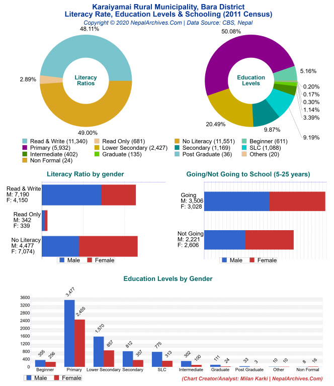 Literacy, Education Levels & Schooling Charts of Karaiyamai Rural Municipality