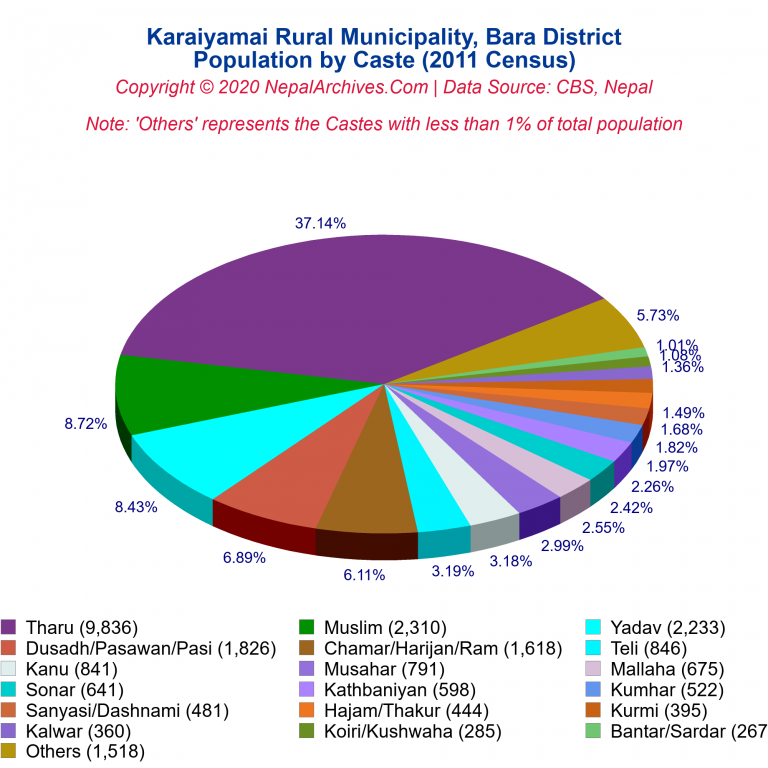 Population by Castes Chart of Karaiyamai Rural Municipality