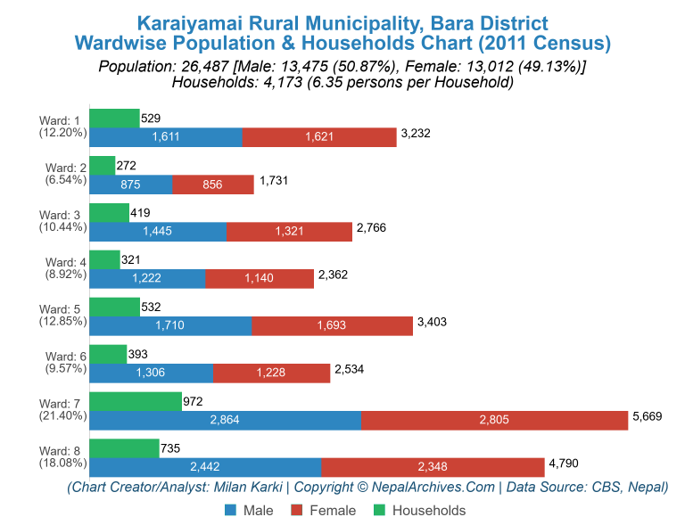 Wardwise Population Chart of Karaiyamai Rural Municipality