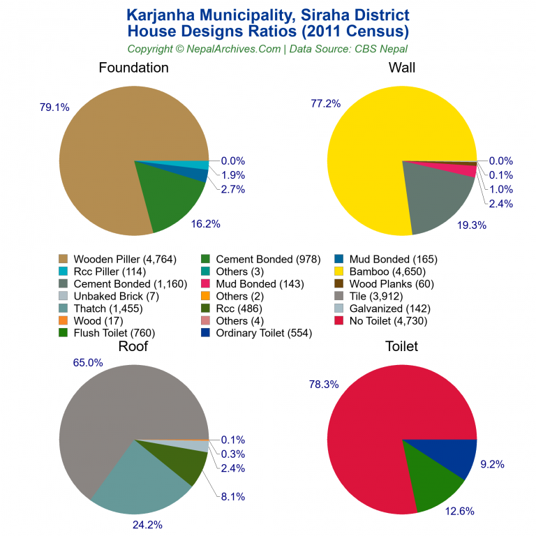 House Design Ratios Pie Charts of Karjanha Municipality