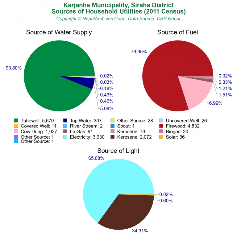 Household Utilities Pie Charts of Karjanha Municipality