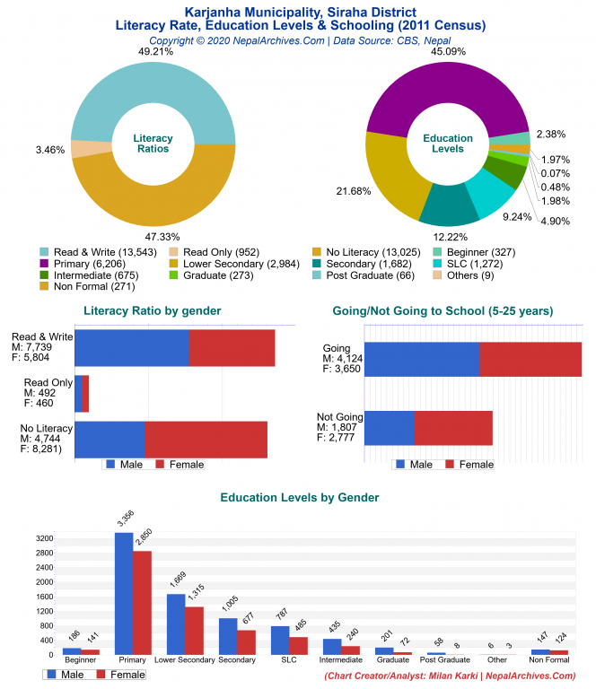 Literacy, Education Levels & Schooling Charts of Karjanha Municipality