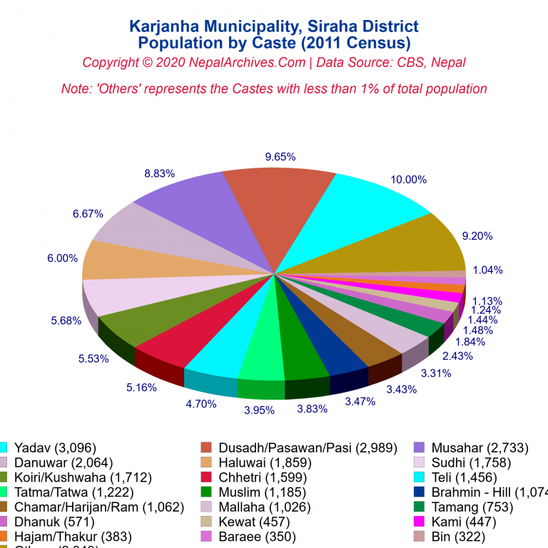 Population by Castes Chart of Karjanha Municipality
