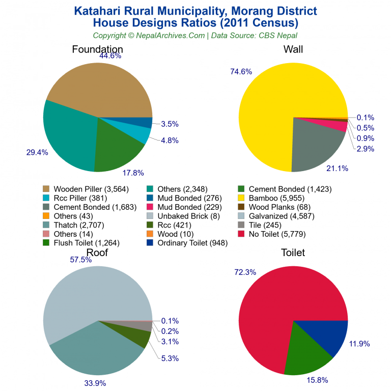 House Design Ratios Pie Charts of Katahari Rural Municipality
