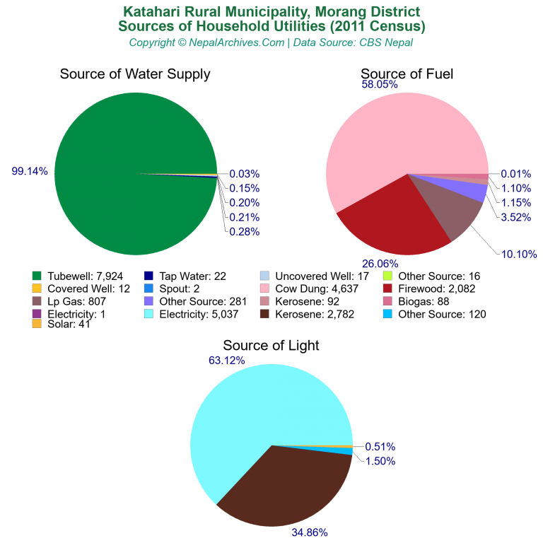 Household Utilities Pie Charts of Katahari Rural Municipality