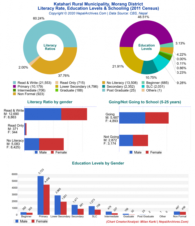 Literacy, Education Levels & Schooling Charts of Katahari Rural Municipality