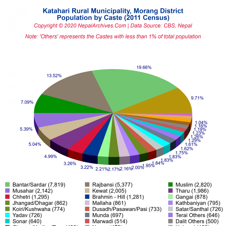 Population by Castes Chart of Katahari Rural Municipality