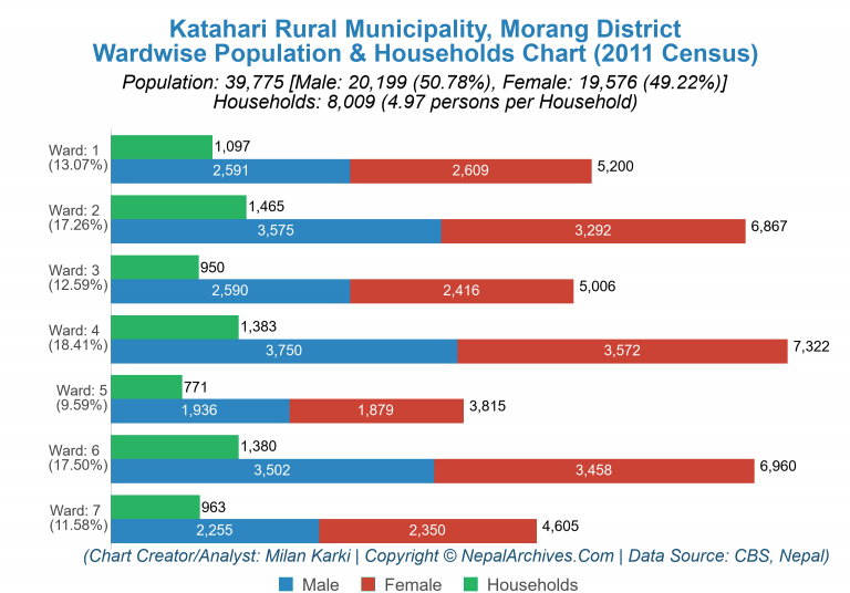 Wardwise Population Chart of Katahari Rural Municipality