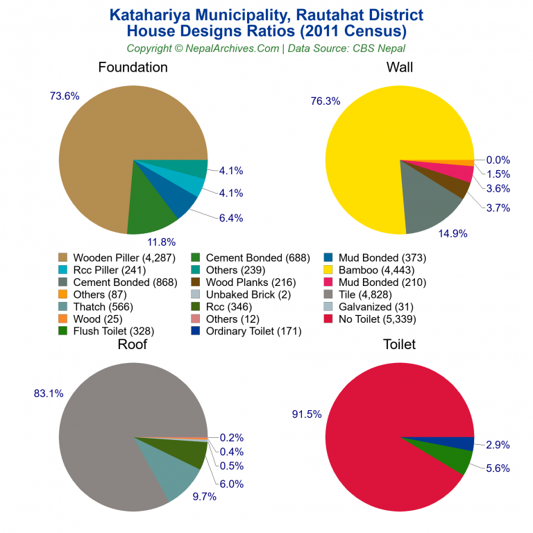 House Design Ratios Pie Charts of Katahariya Municipality