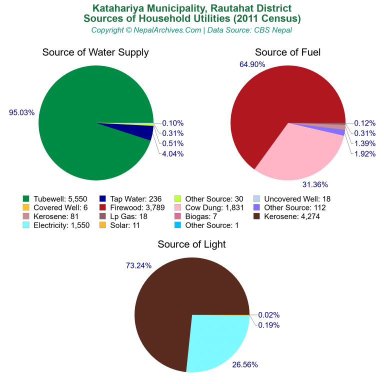Household Utilities Pie Charts of Katahariya Municipality