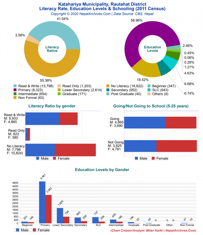 Literacy, Education Levels & Schooling Charts of Katahariya Municipality