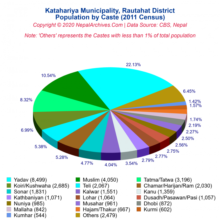 Population by Castes Chart of Katahariya Municipality