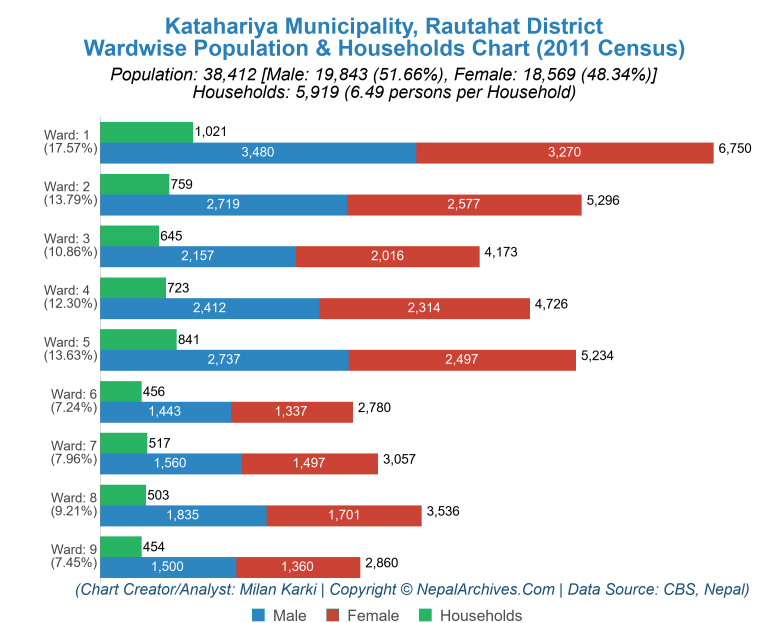 Wardwise Population Chart of Katahariya Municipality