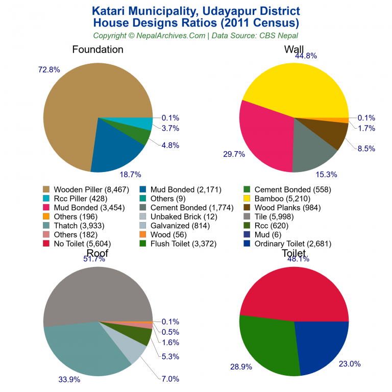 House Design Ratios Pie Charts of Katari Municipality