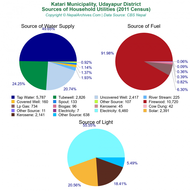 Household Utilities Pie Charts of Katari Municipality