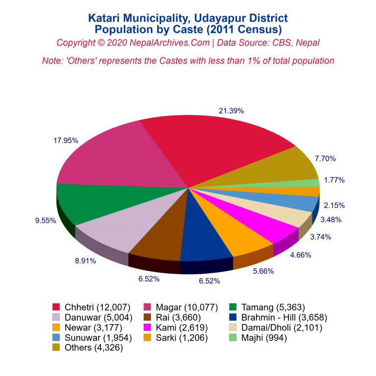 Population by Castes Chart of Katari Municipality