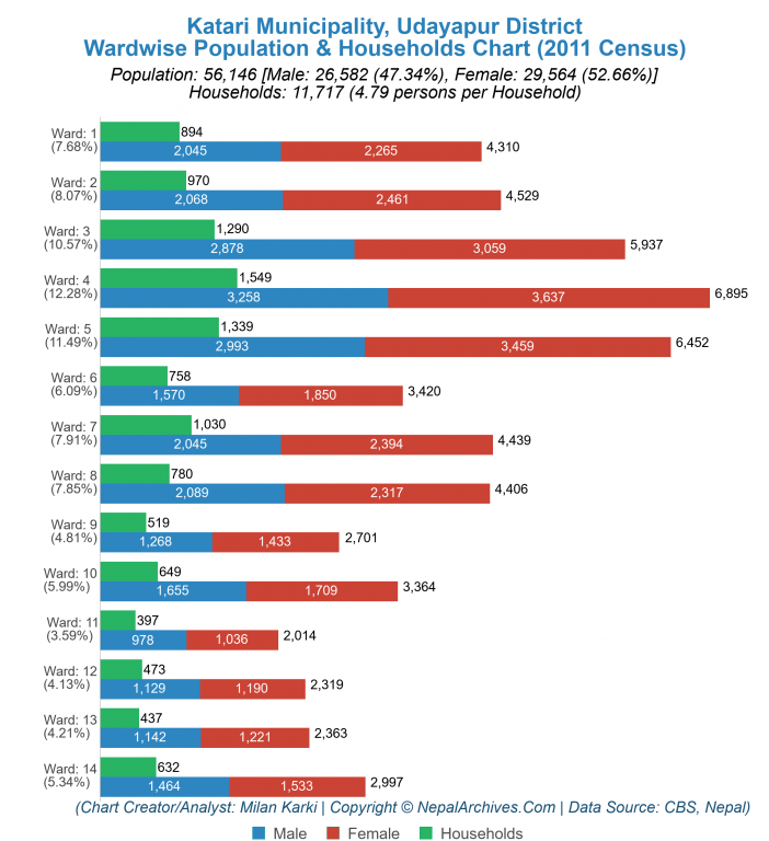 Wardwise Population Chart of Katari Municipality