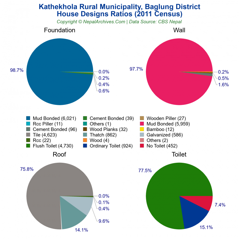 House Design Ratios Pie Charts of Kathekhola Rural Municipality