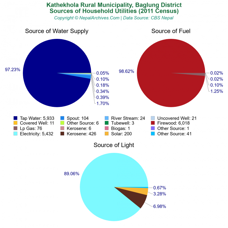 Household Utilities Pie Charts of Kathekhola Rural Municipality