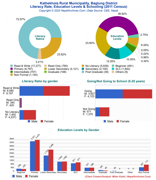 Literacy, Education Levels & Schooling Charts of Bahradashi Rural Municipality