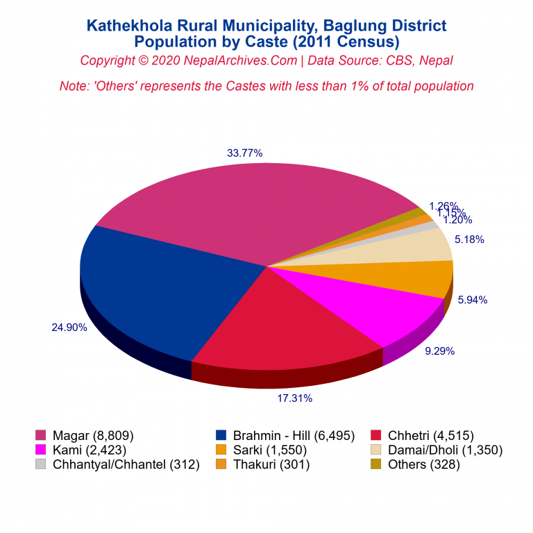 Population by Castes Chart of Kathekhola Rural Municipality