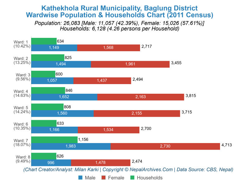 Wardwise Population Chart of Kathekhola Rural Municipality