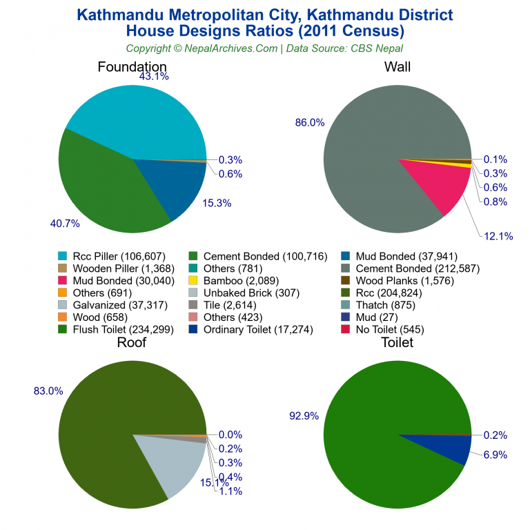 House Design Ratios Pie Charts of Kathmandu Metropolitan City