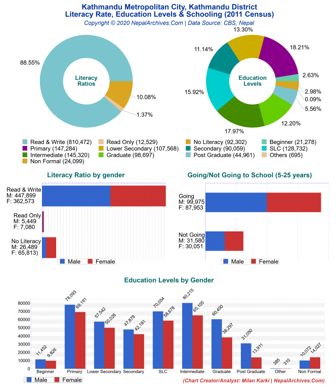 Literacy, Education Levels & Schooling Charts of Kathmandu Metropolitan City