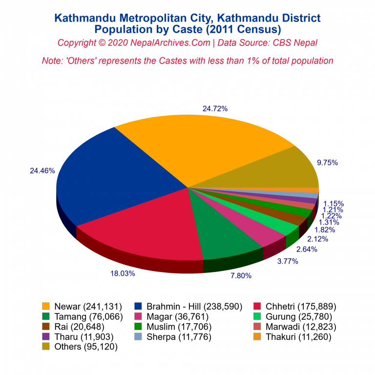 Population by Castes Chart of Kathmandu Metropolitan City